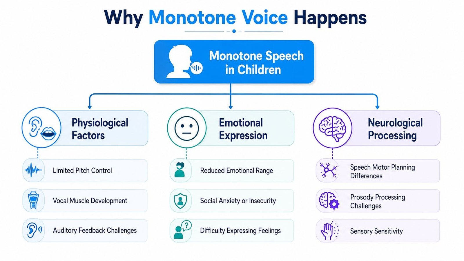 A diagram illustrating the physiological, emotional, and neurological factors causing monotone voice in children.