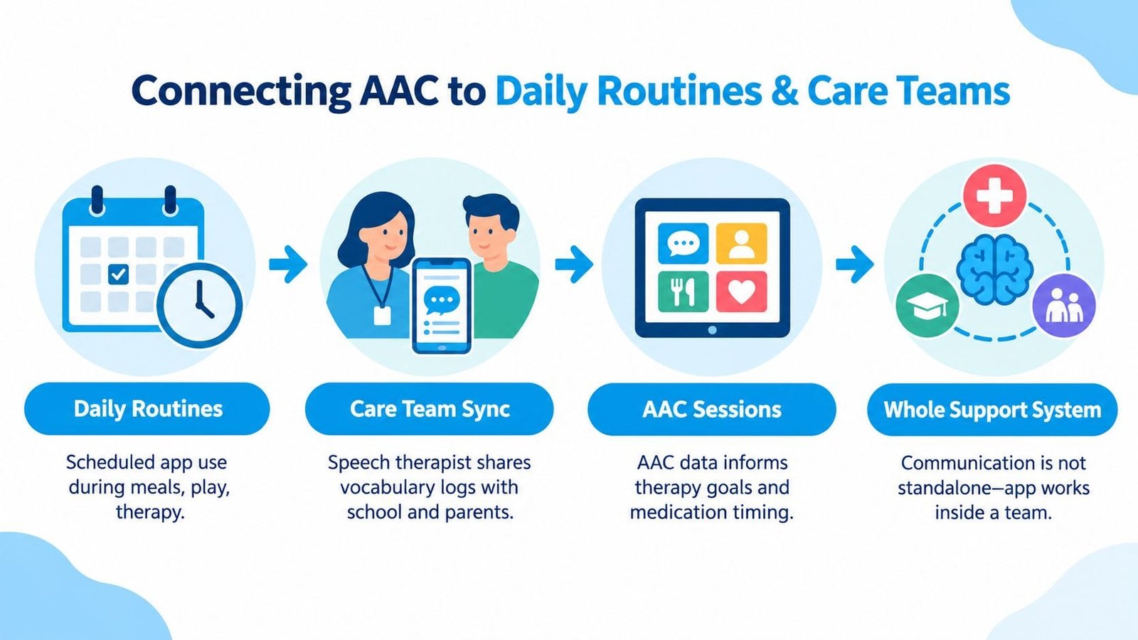 A four-step infographic showing how communication apps integrate into daily routines and collaborative support systems.