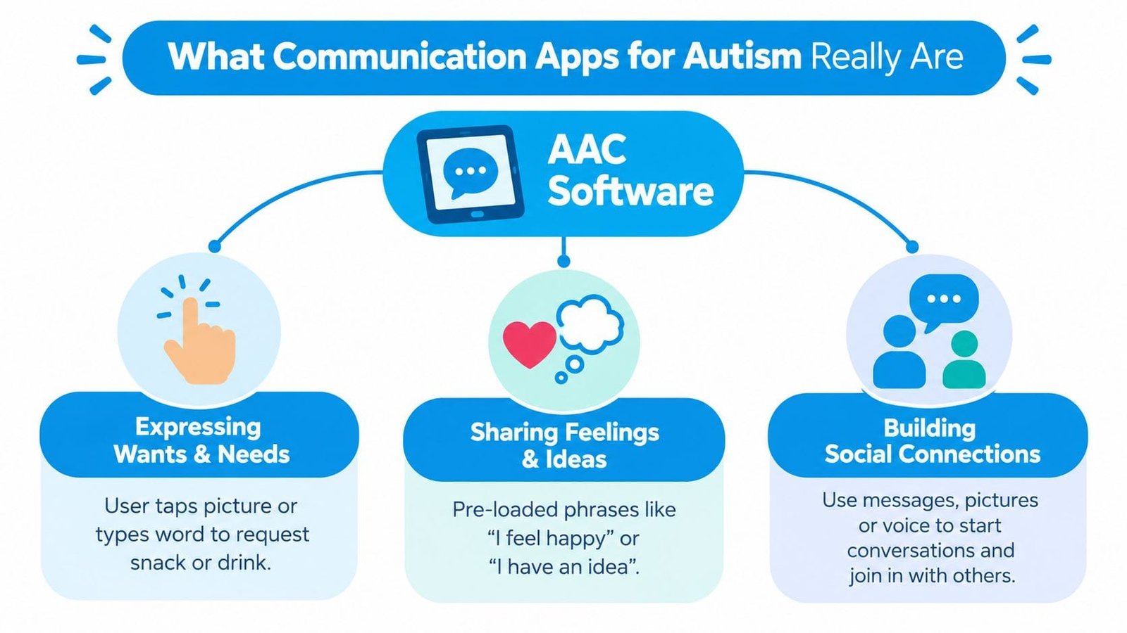 A diagram illustrating how AAC software apps support individuals with autism in communicating and building social connections.