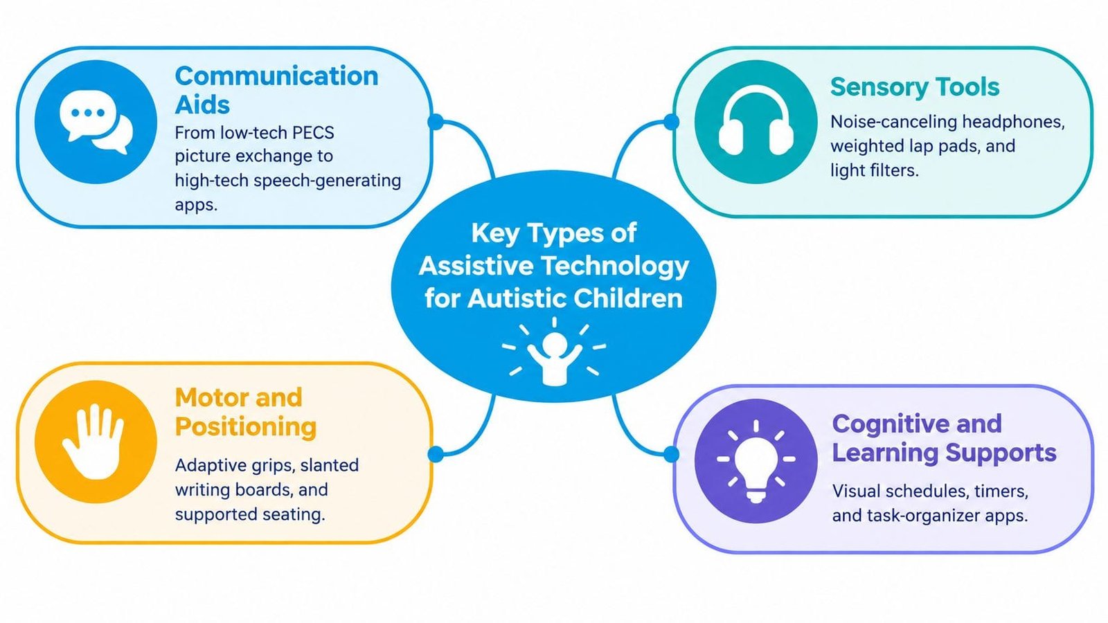 A diagram illustrating four categories of assistive technology designed to support children with autism spectrum disorder.
