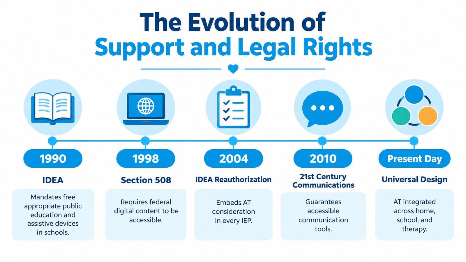 A timeline chart illustrating the historical development of legal rights and assistive technology for people with disabilities.