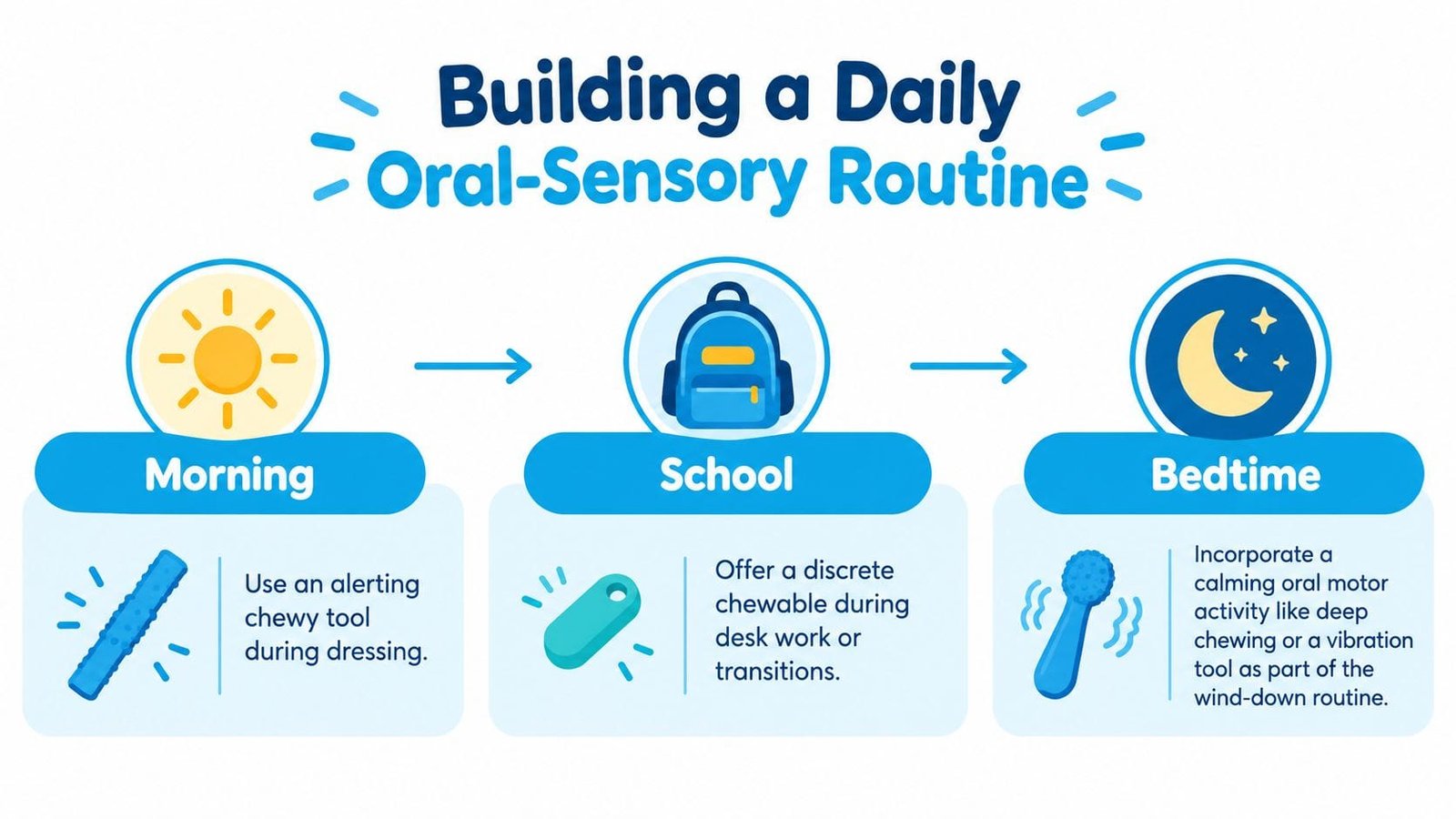 An infographic showing a daily oral-sensory routine for children, highlighting morning, school, and bedtime activities.