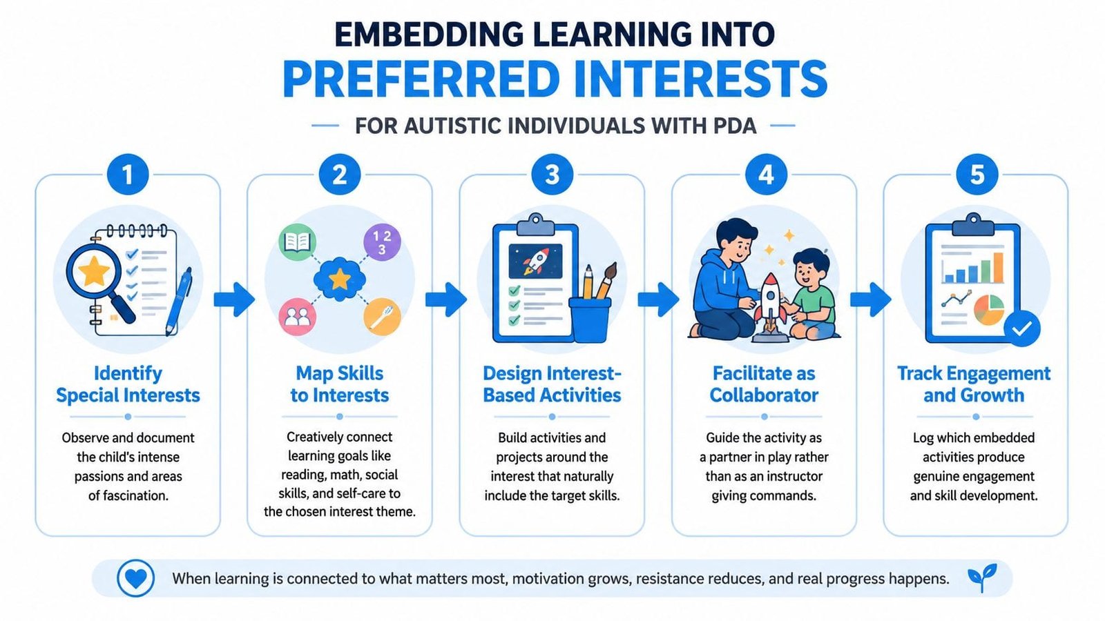 A five-step infographic showing how to embed learning into the special interests of autistic individuals with PDA.