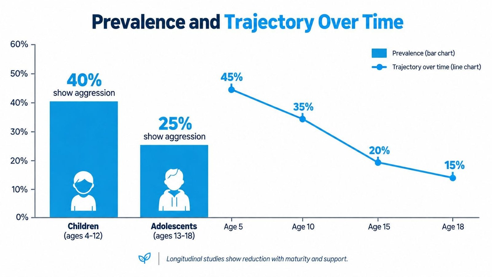 A chart showing decreasing rates of aggression from childhood through adolescence and between ages 5 and 18.