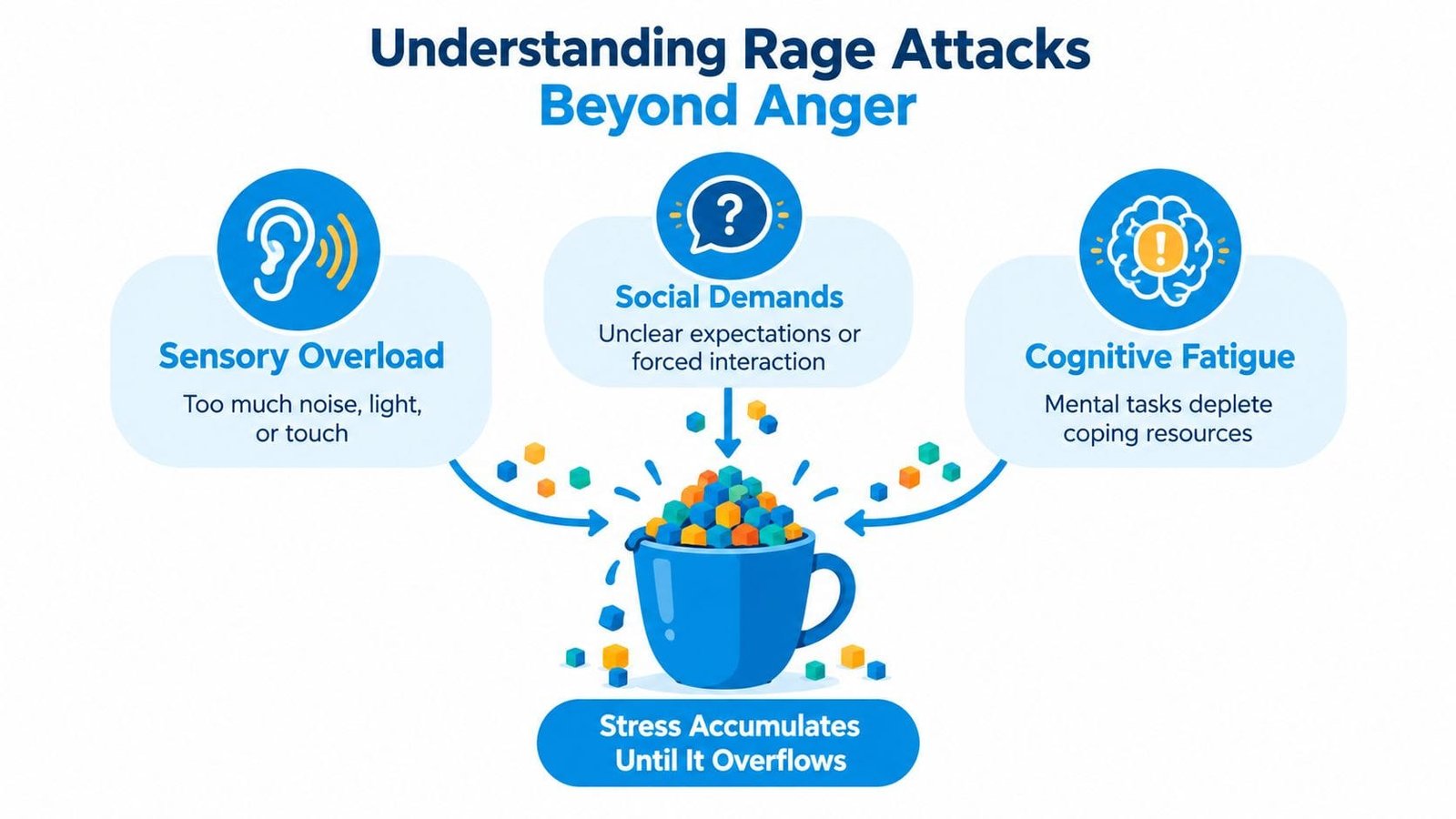 A diagram explaining that rage attacks in autism are caused by sensory overload, social demands, and cognitive fatigue.