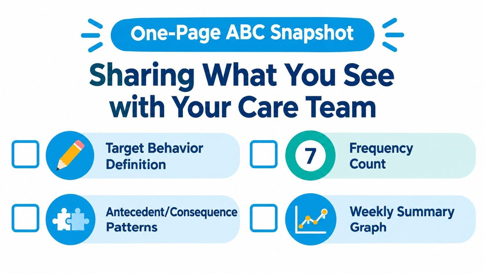 A visual guide for a one-page ABC snapshot used for sharing behavior tracking data with care teams.