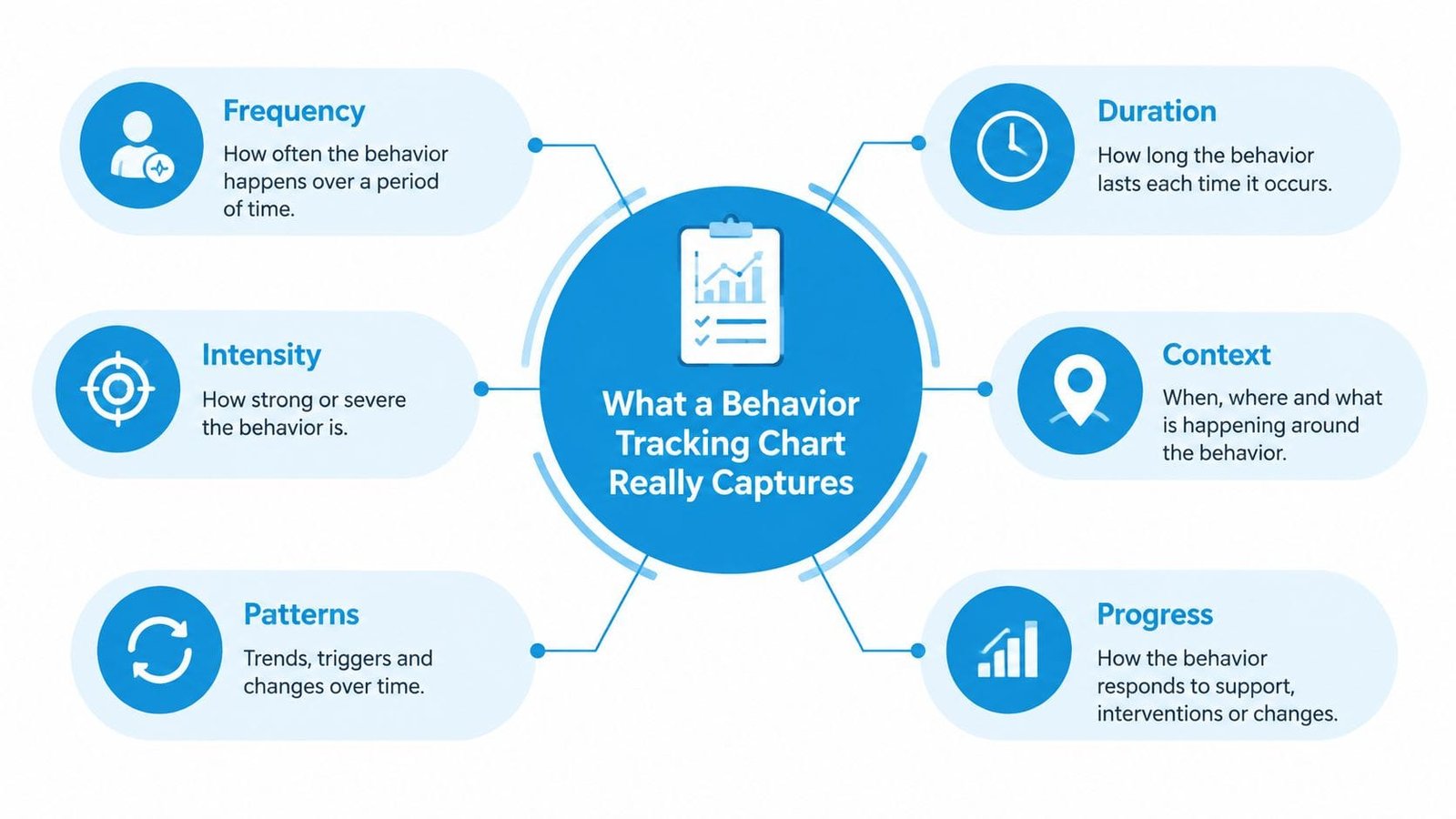 A diagram illustrating the six key components tracked by a behavior tracking chart including frequency, duration, intensity, context, patterns, and progress.