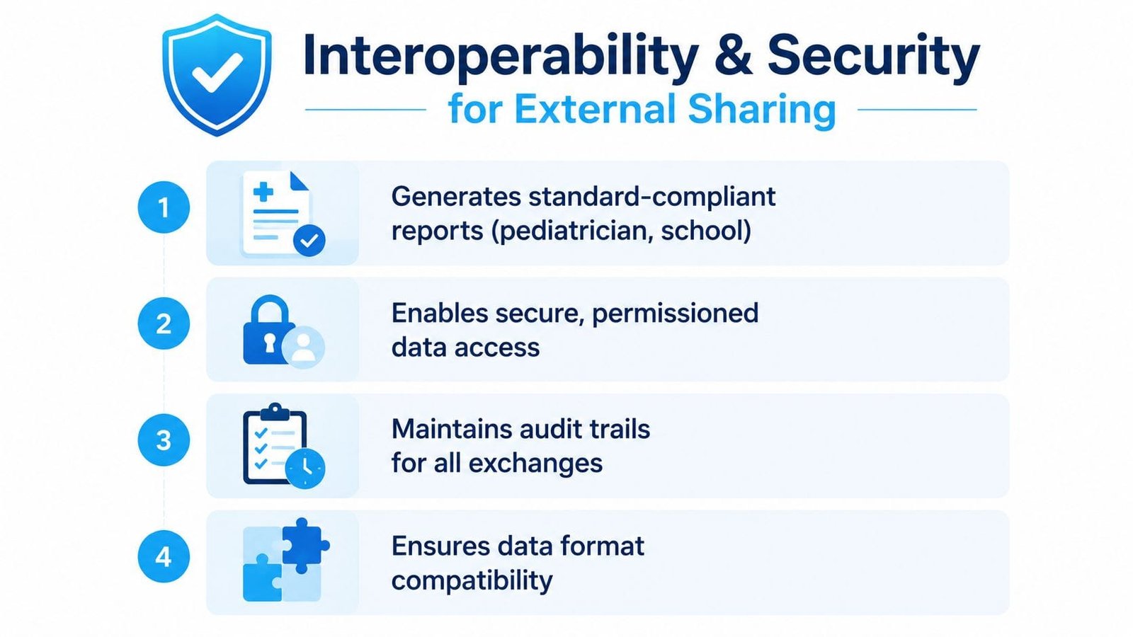 A four-step infographic showing how a care coordination system manages secure and interoperable data sharing for health reports.