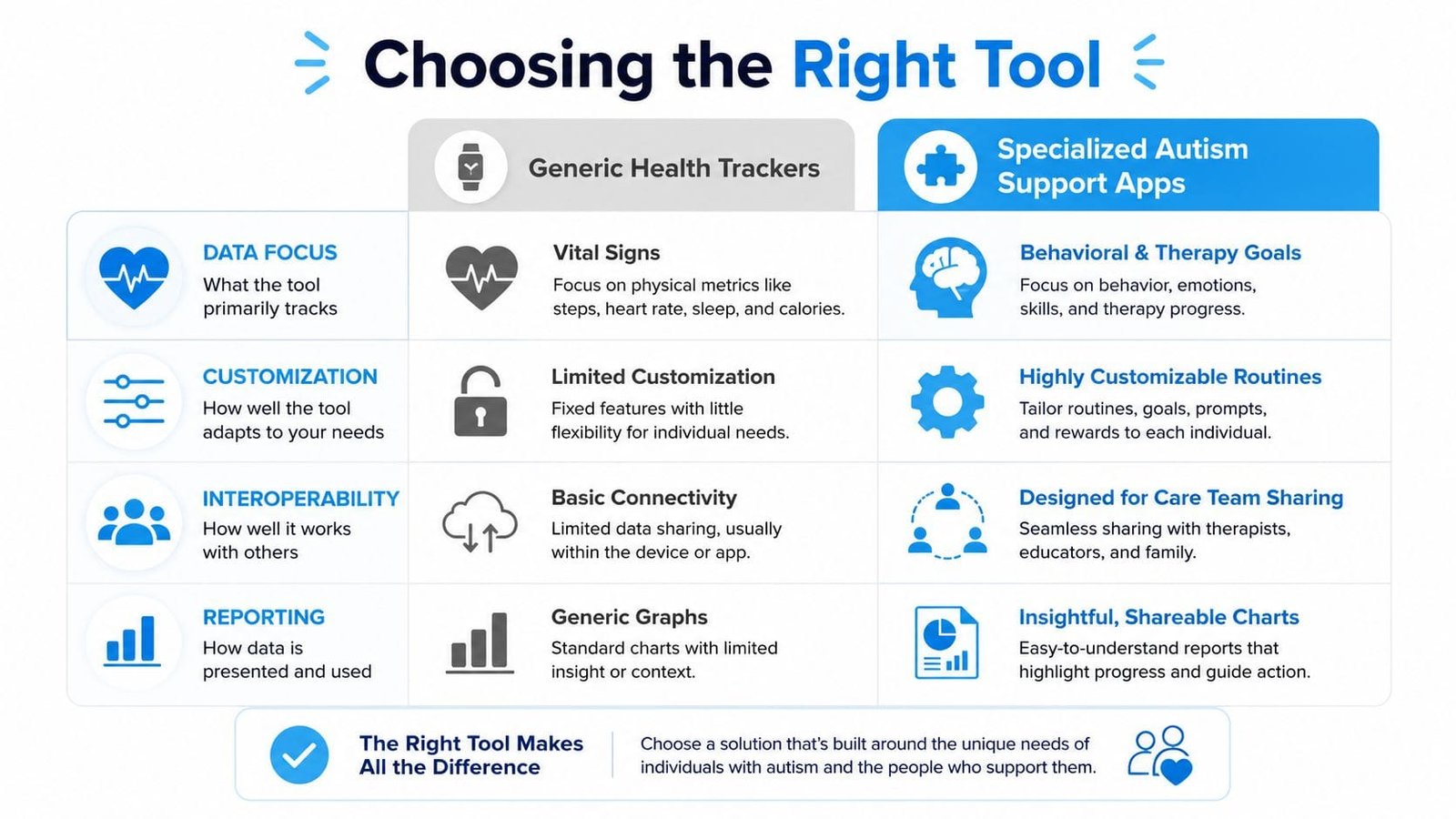 A comparison chart showing differences between generic health trackers and specialized autism support apps across four categories.
