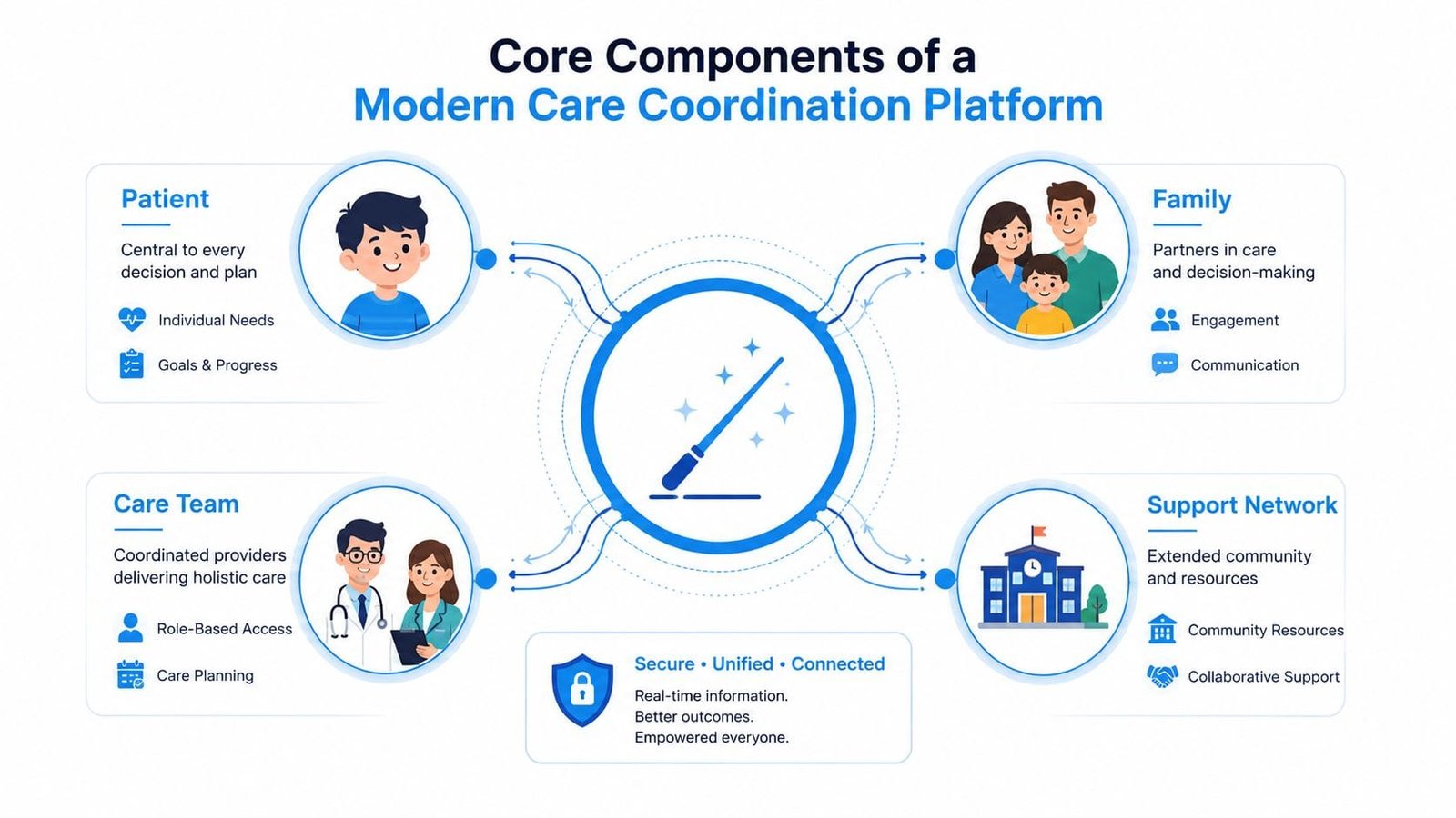 A diagram illustrating the core components of a modern care coordination platform involving patients, families, care teams, and support networks.