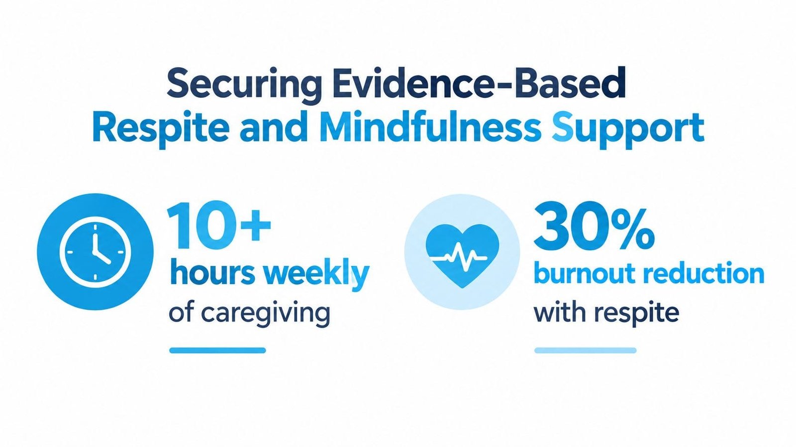 A graphic about caregiver support showing 10 plus hours of weekly caregiving and 30 percent burnout reduction.