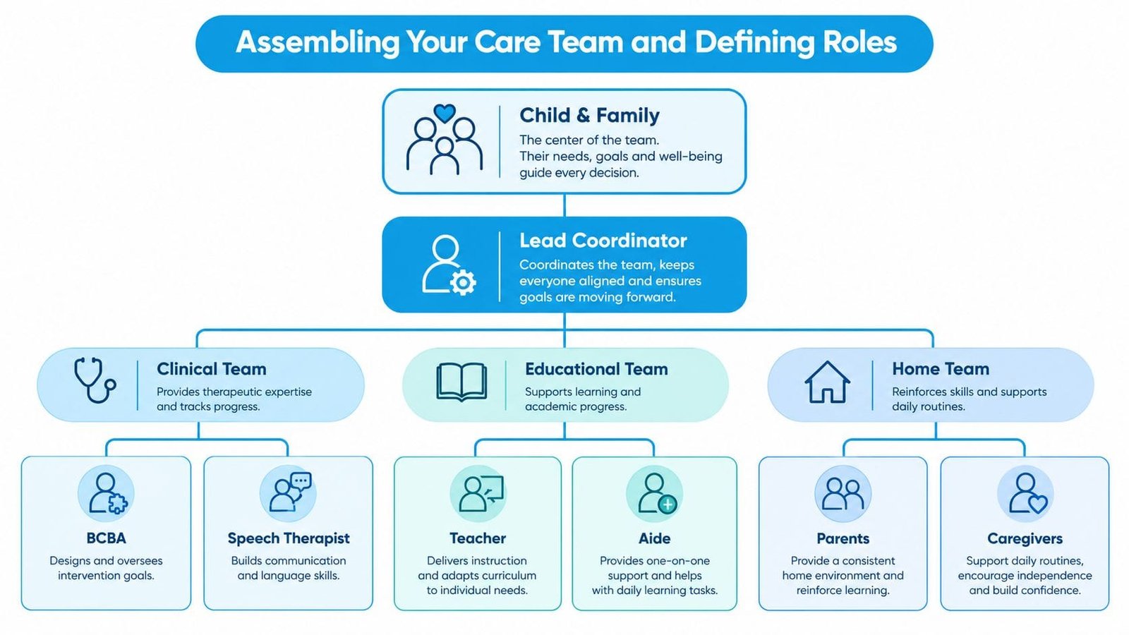 An organizational chart depicting roles in a child care team including family, coordinators, clinical, educational, and home teams.