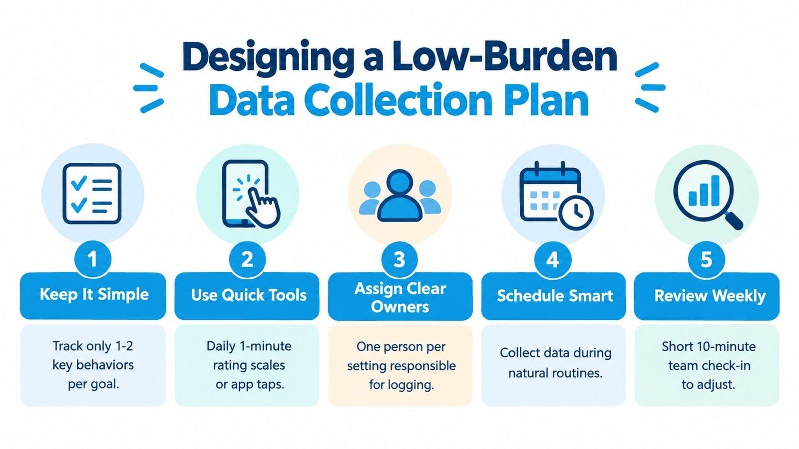 A five-step infographic illustrating a simple plan for collecting data with minimal effort and team efficiency.
