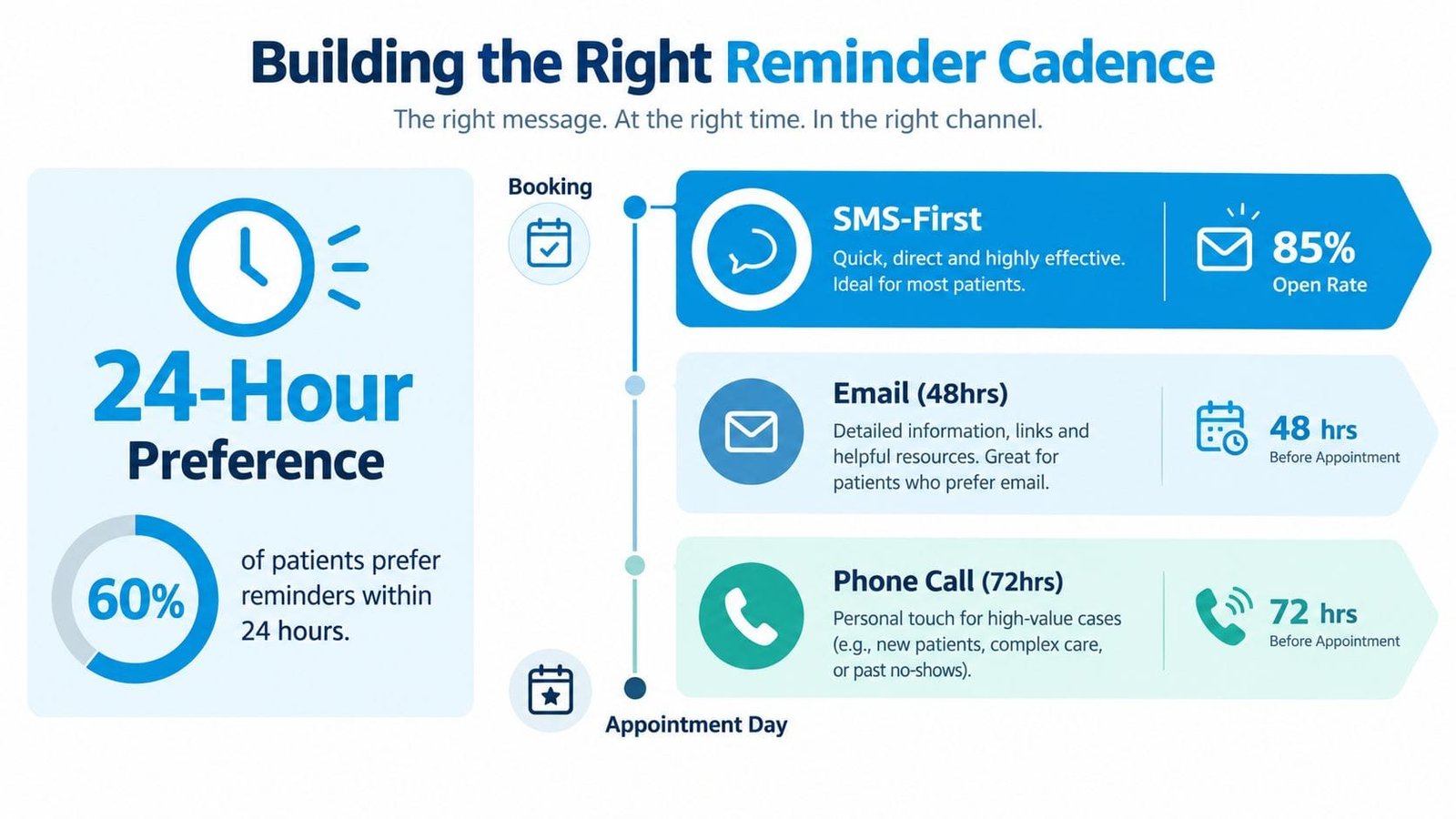 An infographic illustrating the optimal cadence for patient appointment reminders, emphasizing 24-hour preferences and multi-channel strategies.