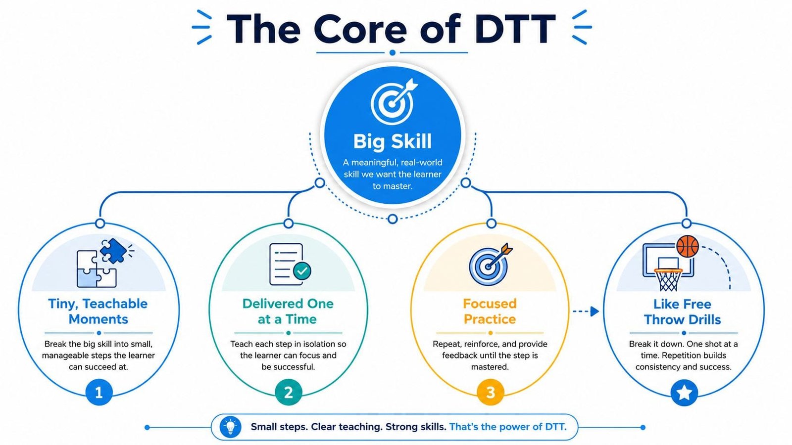 An infographic titled The Core of DTT explaining discrete trial teaching with four key steps and concepts.