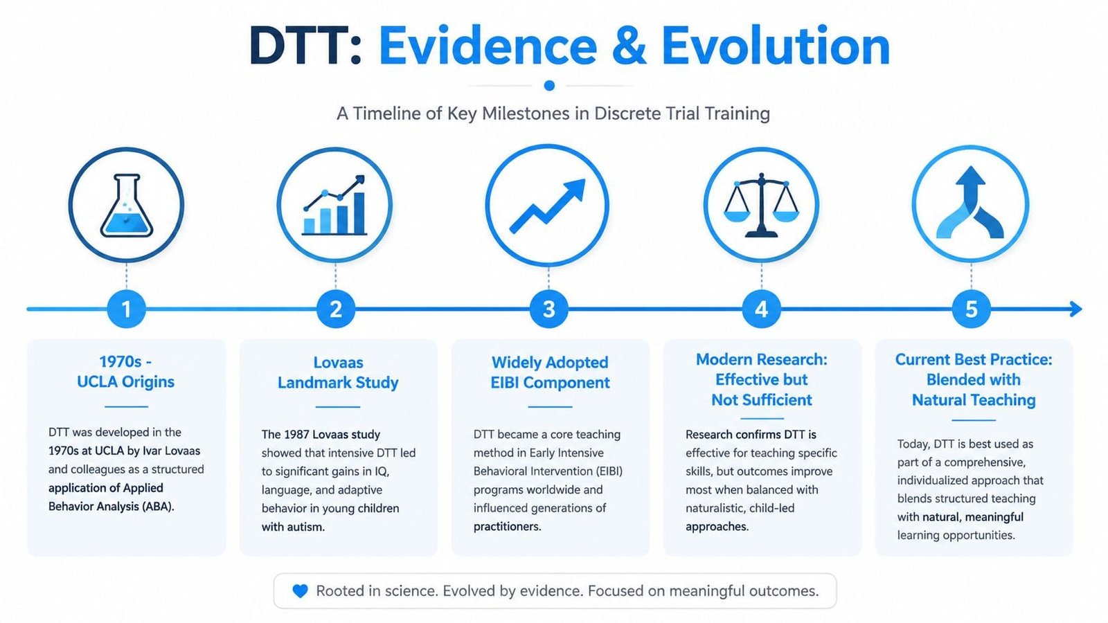 A timeline graphic showing the history and evolution of Discrete Trial Training in autism therapy.