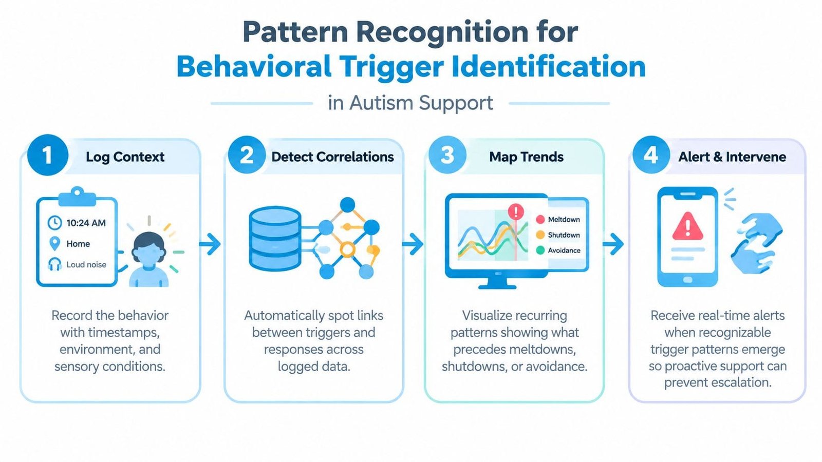 A four-step infographic illustrating a system for behavioral trigger identification in autism support through pattern recognition.