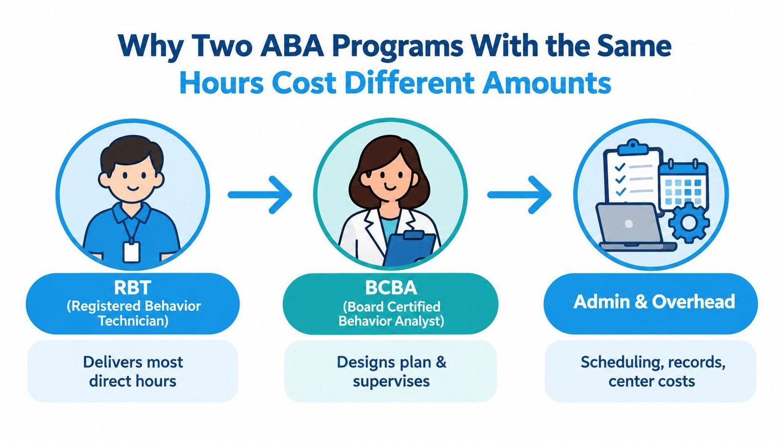 A diagram explaining factors that affect the cost of Applied Behavior Analysis (ABA) therapy programs.