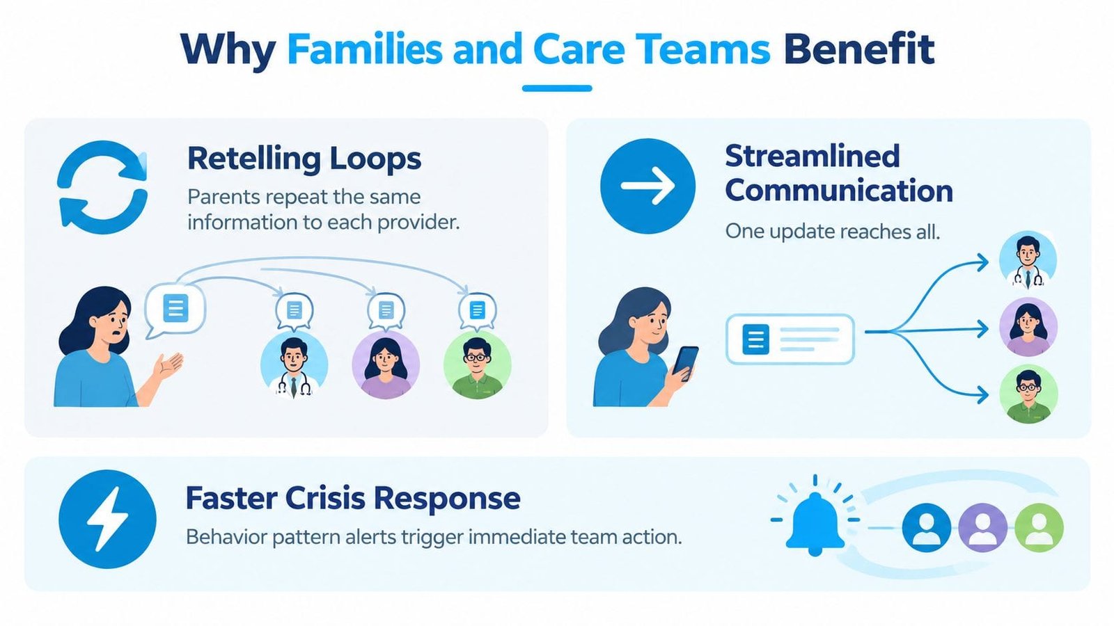 An infographic showing how a platform streamlines communication between families and care teams to avoid redundant information.