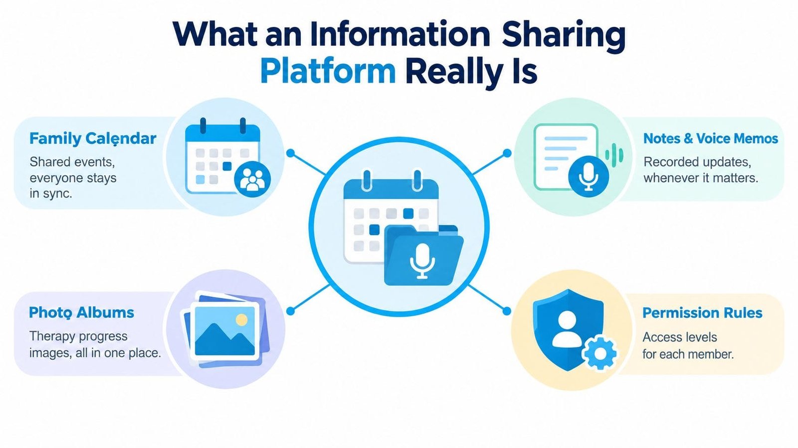 A diagram illustrating the core components of an information sharing platform including calendars, notes, photos, and permissions.