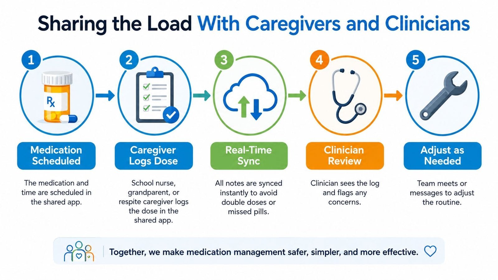 A five-step infographic showing how caregivers and clinicians collaborate using an app for medication adherence monitoring.