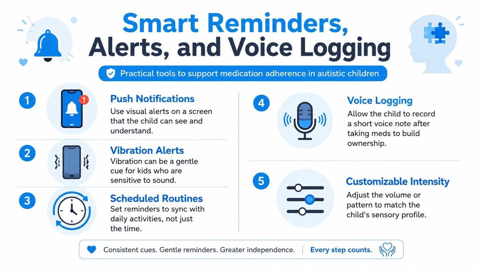 An infographic showing five smart tools to support medication adherence for children with autism.