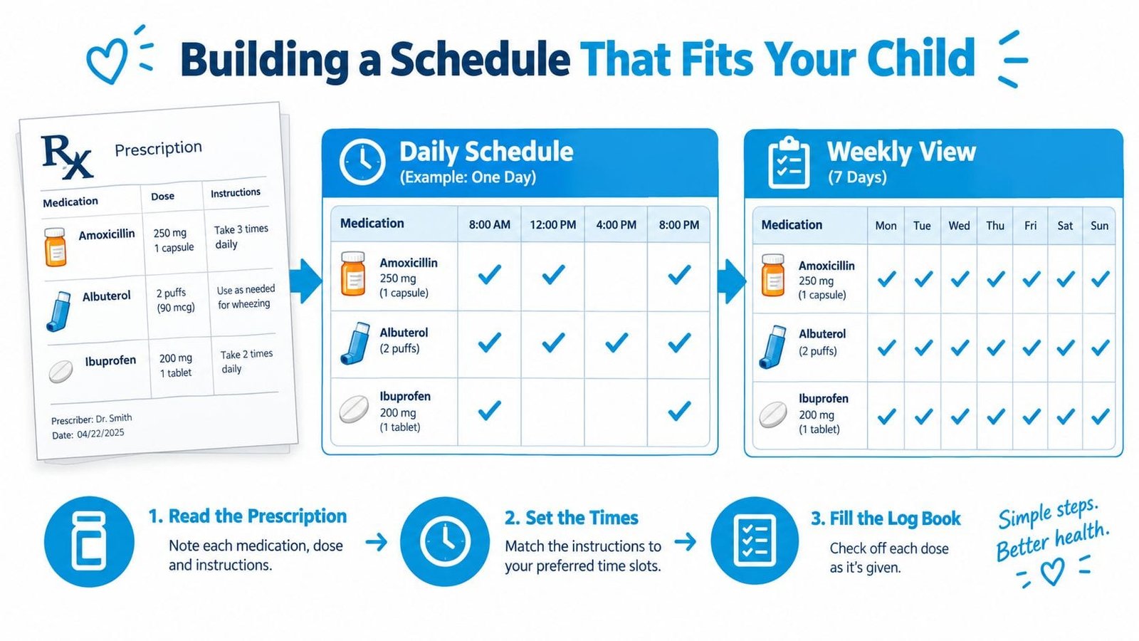 An instructional graphic showing how to create a child's medication schedule from a prescription using a log.