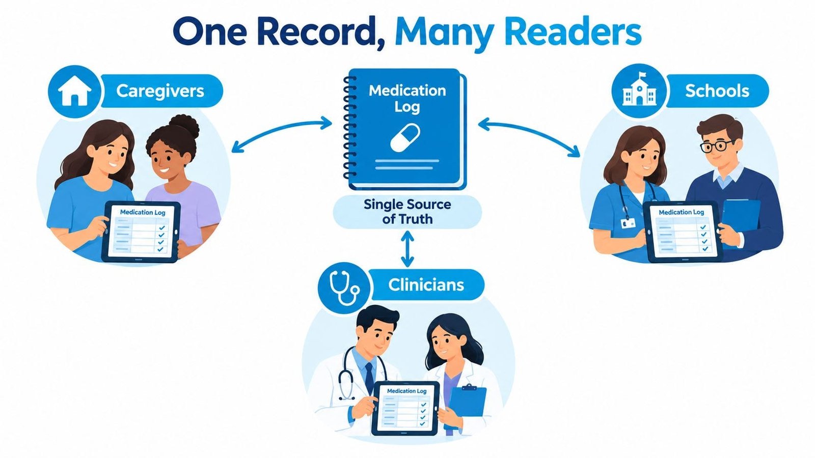 A diagram showing how caregivers, clinicians, and schools access a single shared electronic medication log record.