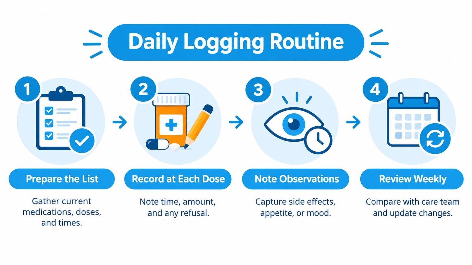 A four-step infographic illustrating a daily medication logging routine for caregivers to manage health effectively.