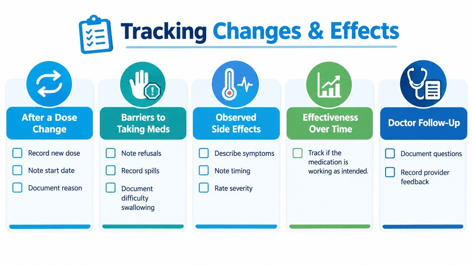 A visual guide for caregivers on how to track medication changes, barriers, side effects, and doctor follow-ups.