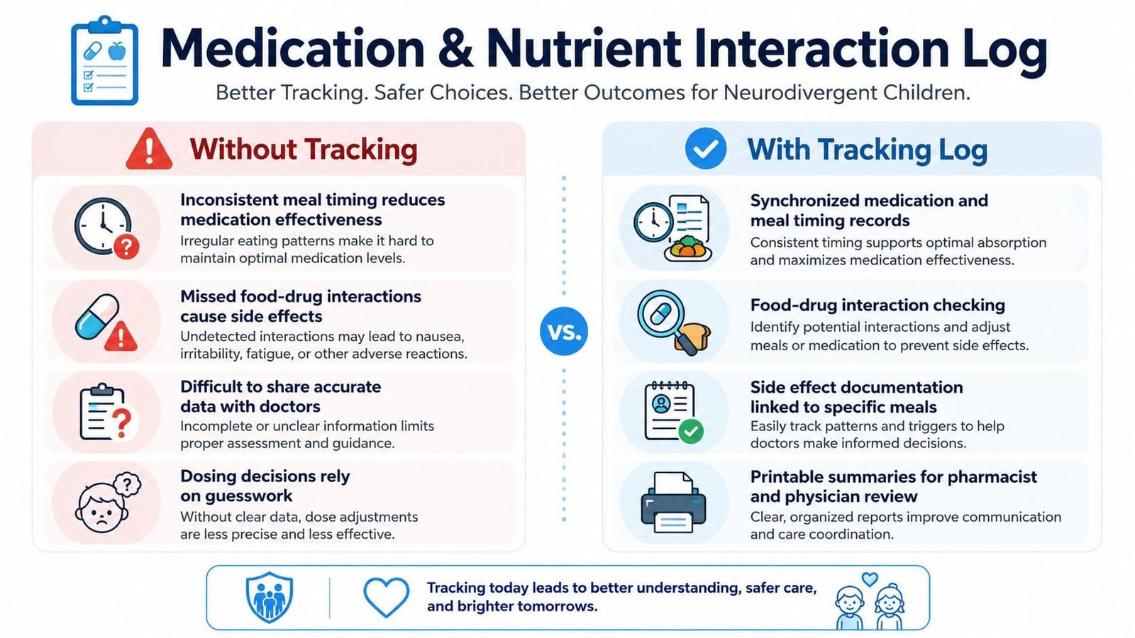 A comparison infographic showing the benefits of using a medication and nutrient interaction log for children.