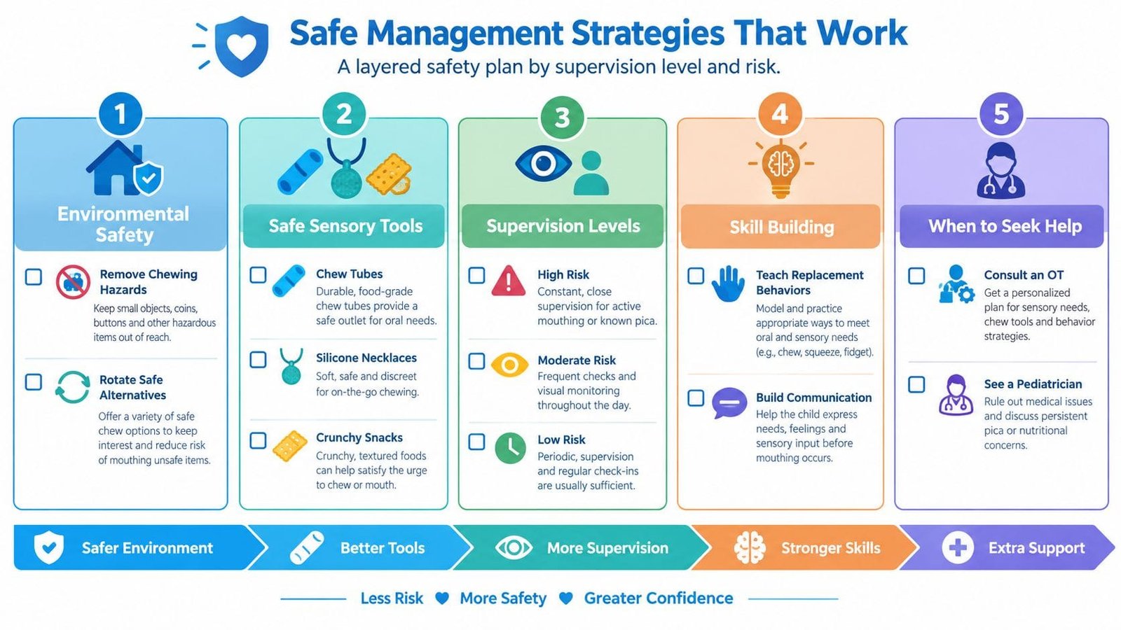 A safety management infographic for individuals with oral fixation showing five strategies to prevent unsafe mouthing.