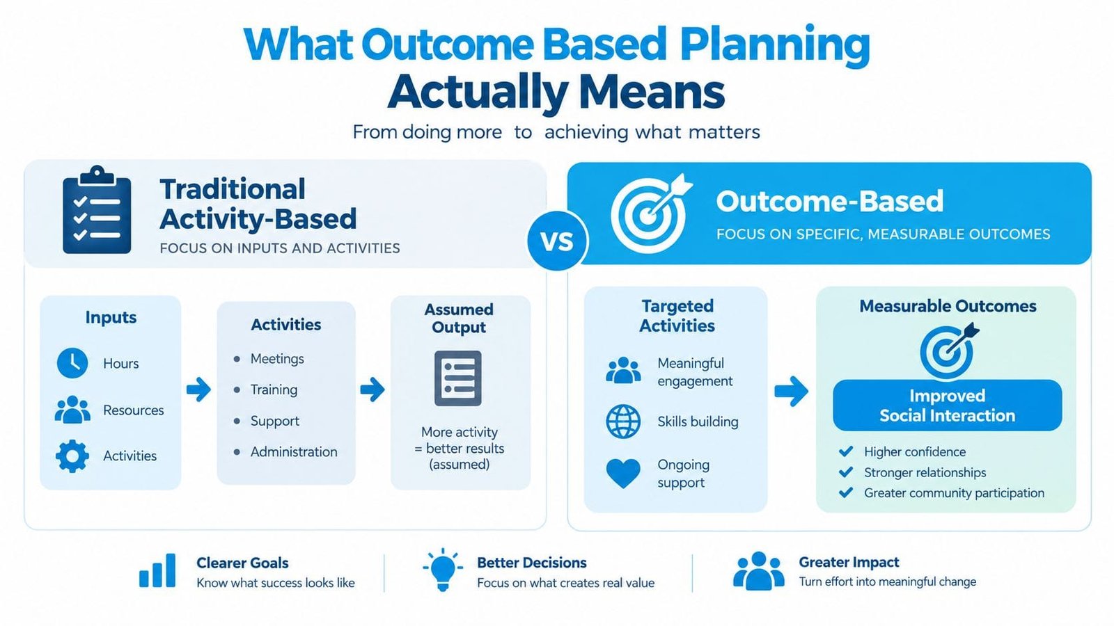 A comparison chart showing traditional activity-based planning versus outcome-based planning, emphasizing meaningful change over busy tasks.