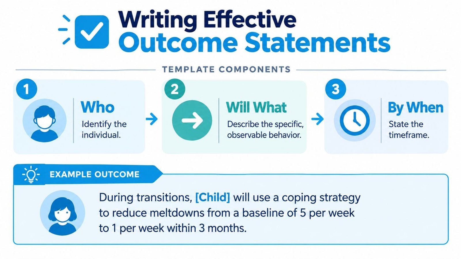 A visual guide illustrating how to write effective outcome statements using a three-step template and example.