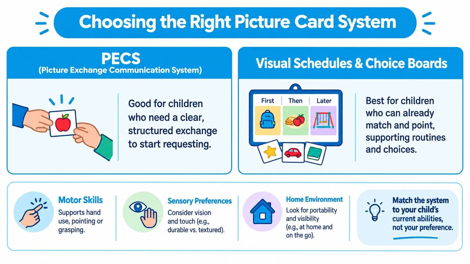 An infographic comparing PECS and visual schedules, offering guidance on choosing the right picture card system for children.