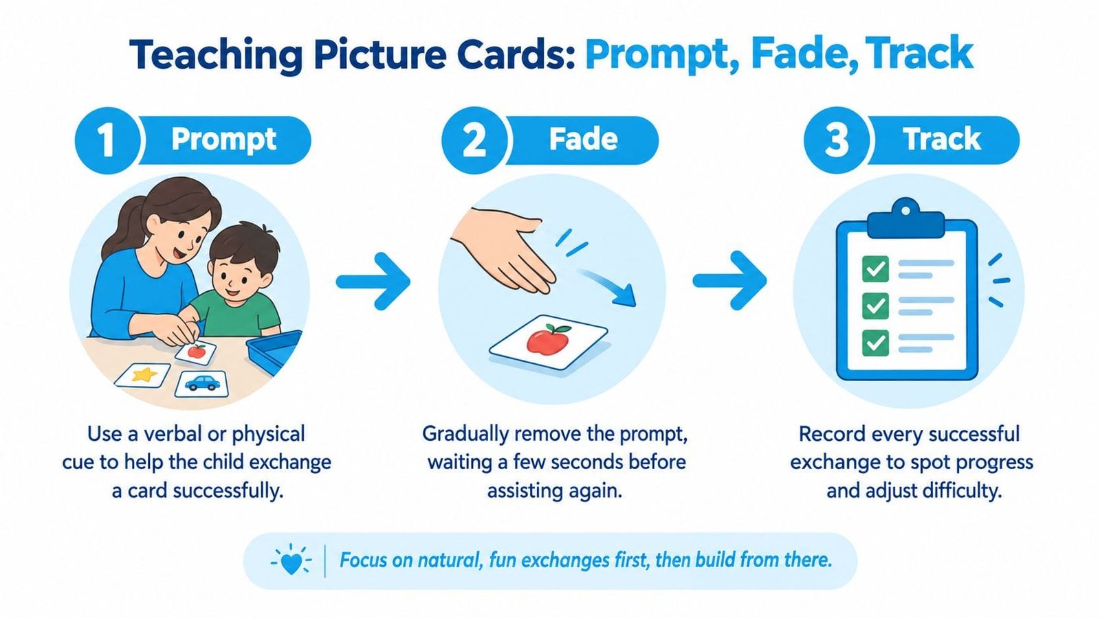 A visual guide for teaching communication with picture cards using a three-step prompt, fade, and track method.