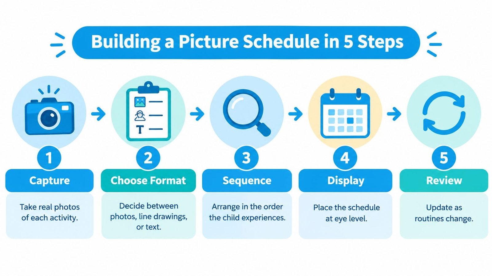 A five-step guide on how to build a picture schedule for children using visual aids.