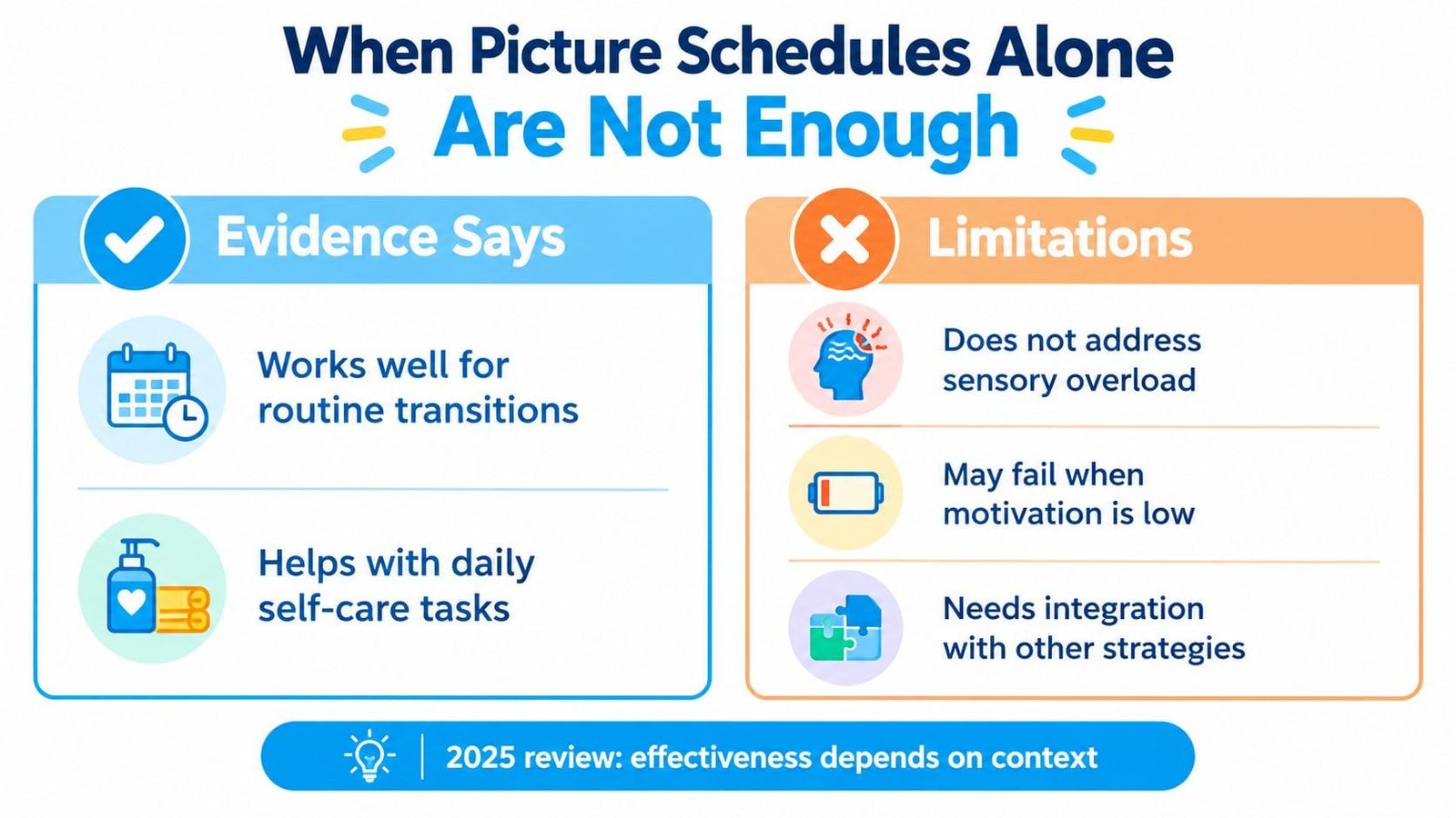 An infographic showing the benefits and limitations of using picture schedules for people with autism.