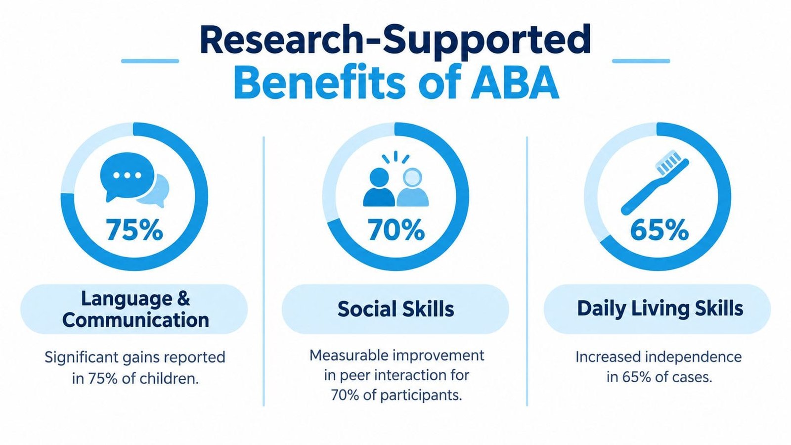 A graphic illustration detailing the research-supported benefits of ABA therapy for communication, social, and daily skills.