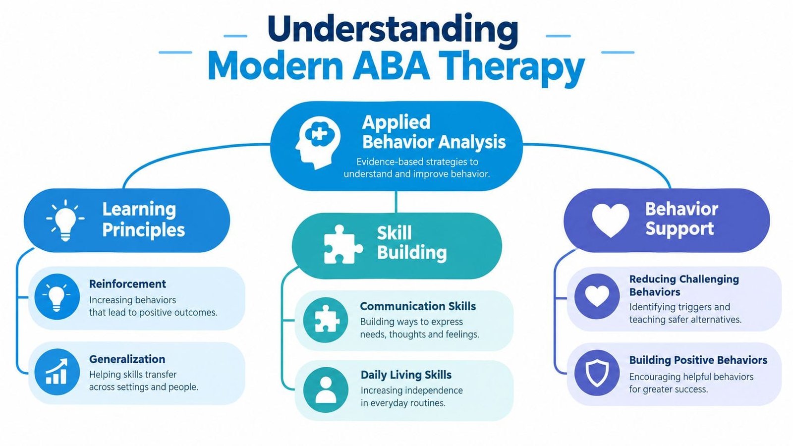 A diagram explaining modern Applied Behavior Analysis therapy, covering learning principles, skill building, and behavior support strategies.