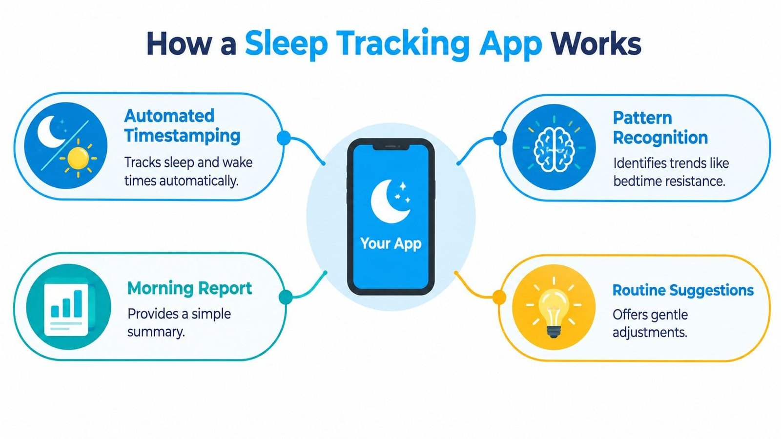 A diagram illustrating how a sleep tracking app works through automated timestamping, pattern recognition, morning reports, and routine suggestions.