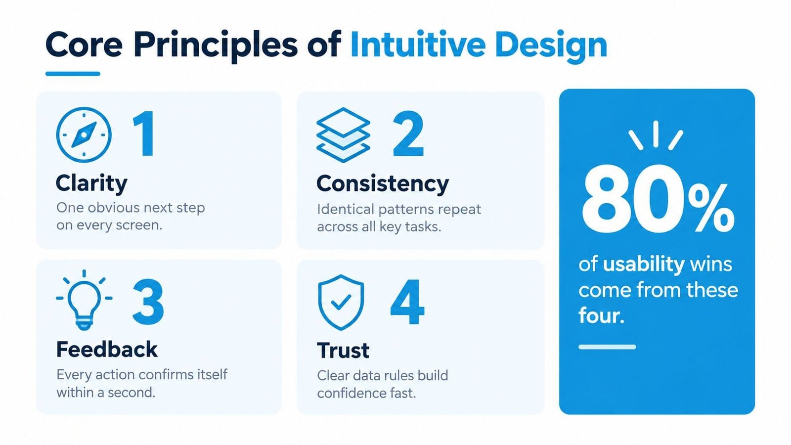 An infographic titled Core Principles of Intuitive Design, listing Clarity, Consistency, Feedback, and Trust as essential concepts.