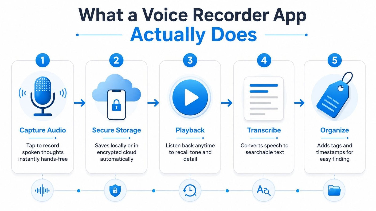 A five-step infographic illustrating the core functions of a voice recorder app from capturing audio to organizing.