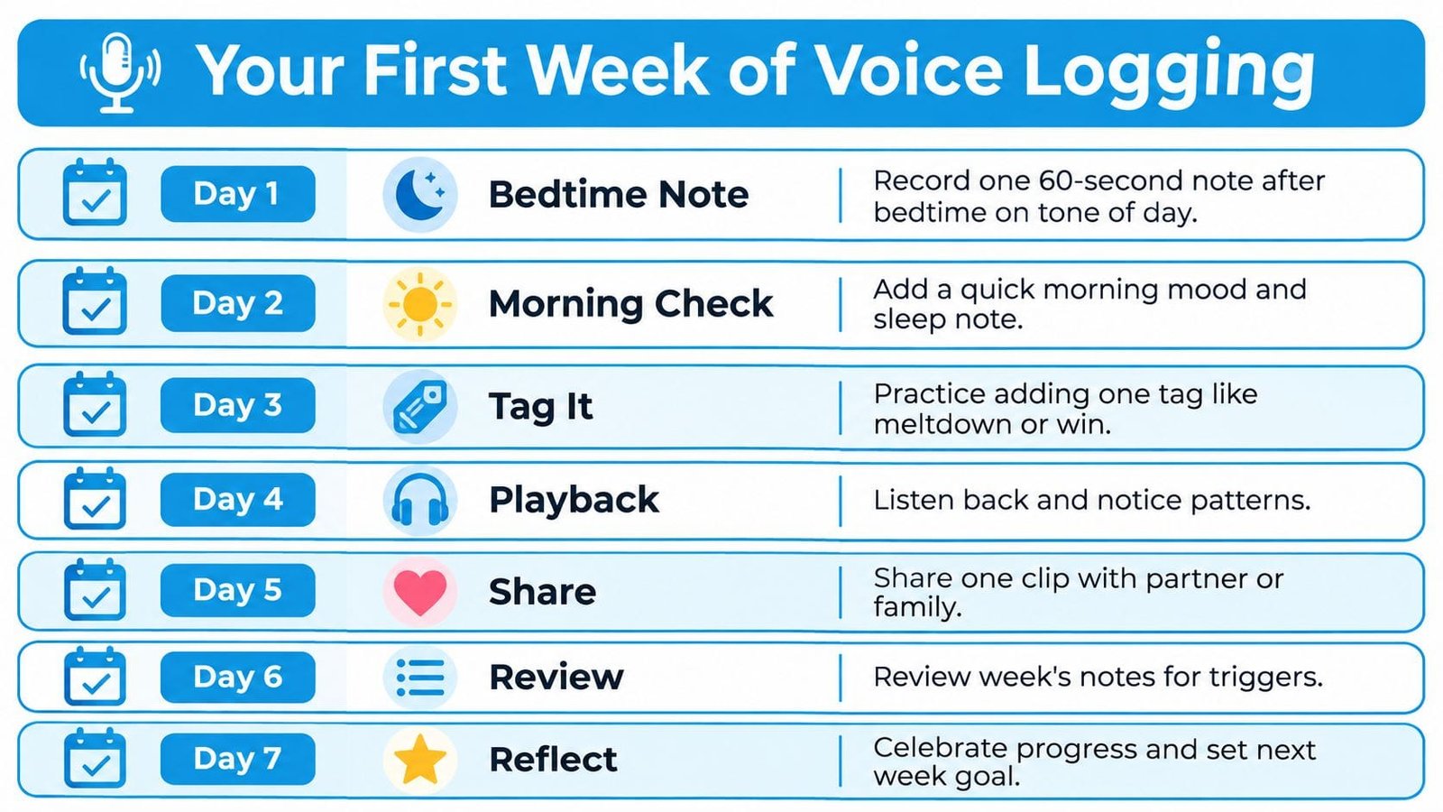 A seven-day plan for voice logging, outlining daily activities from bedtime notes to final weekly reflection.