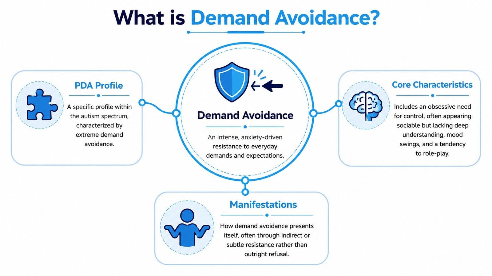 An infographic titled What is Demand Avoidance explaining PDA characteristics, core traits, and behavioral manifestations.