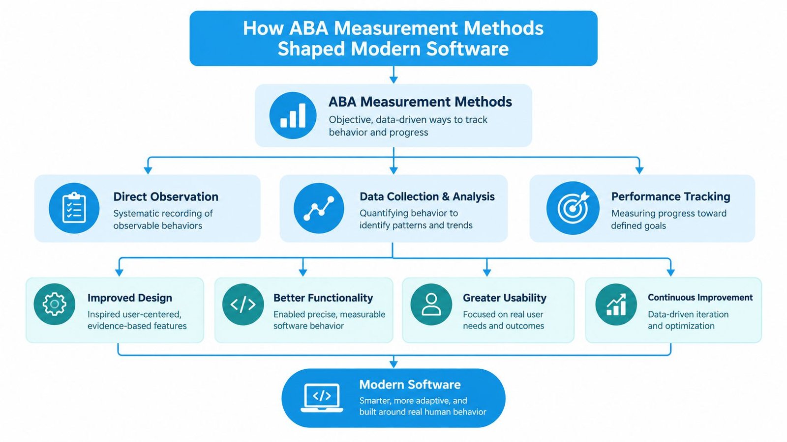 A flowchart illustrating how ABA measurement methods like observation and data collection shape modern software design principles.