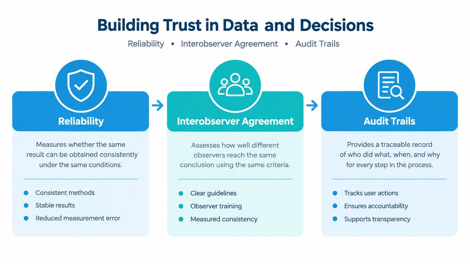 A diagram illustrating the three pillars of building trust in data and decisions: Reliability, Interobserver Agreement, and Audit Trails.