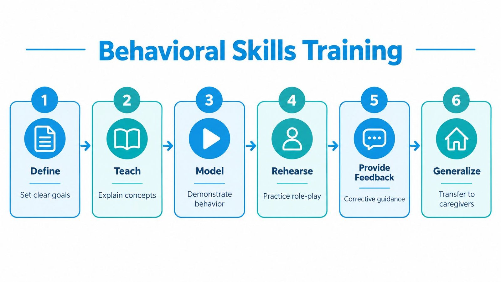 A six-step Behavioral Skills Training diagram illustrating the process from goal definition to skill generalization.