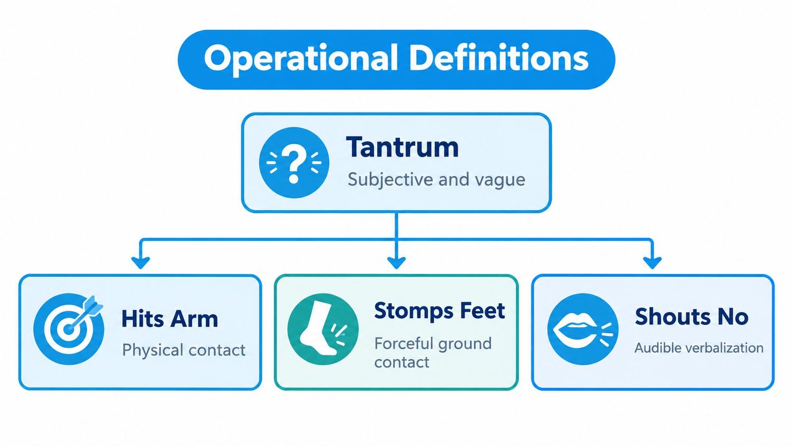 A chart showing how to define the subjective term tantrum into clear operational definitions of specific behaviors.