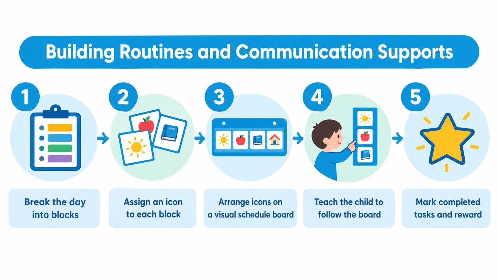 A five-step infographic illustrating how to create routines and communication supports using a visual schedule for children.
